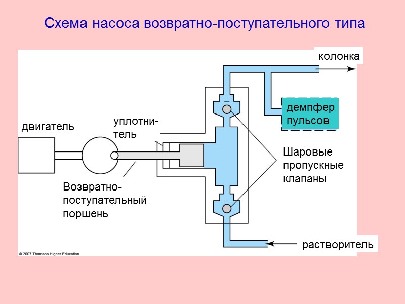 Схема насоса возвратно-поступательного типа двигатель   Возвратно-   поступательный   поршень